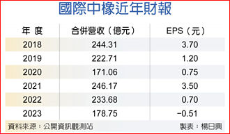 碳黑、原料價差擴大 國際中橡首季營運有撐