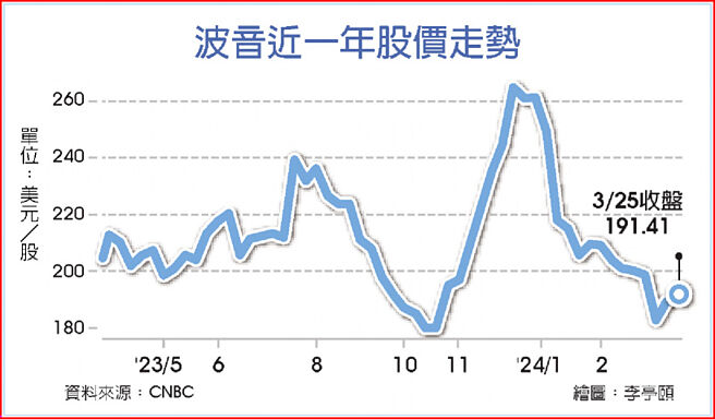 波音近一年股价走势