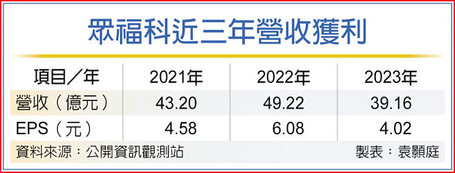 眾福科近三年營收獲利