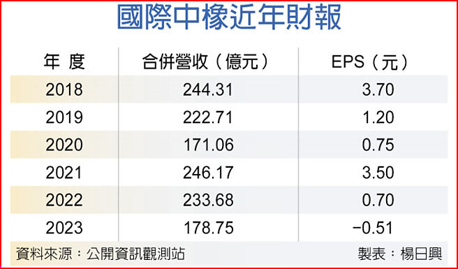 國際中橡近年財報