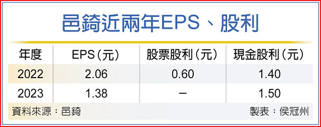 邑錡近兩年EPS、股利