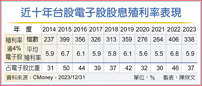 近十年台股電子股股息殖利率表現