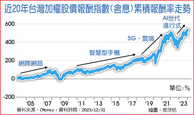 近20年台灣加權股價報酬指數(含息)累積報酬率走勢