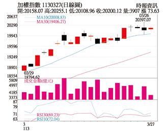 操盤心法－4月波動加大 卡位軍工、殖利率股行情
