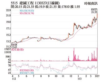 熱門股－建國 股價衝十年新高