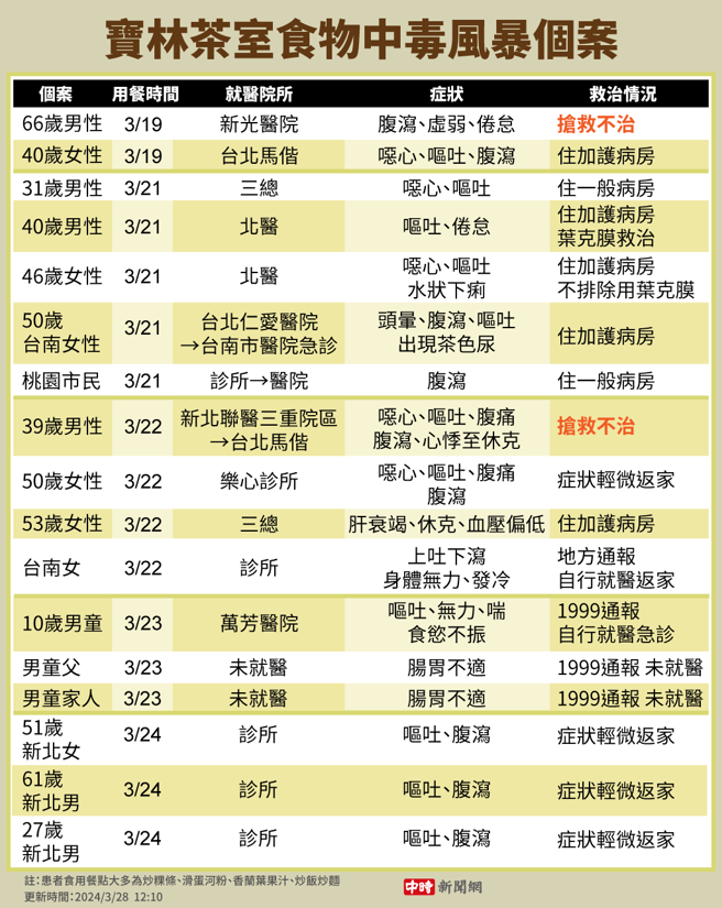 寶林茶室中毒個案症狀一覽表。 （圖／美編陳友齡製表）