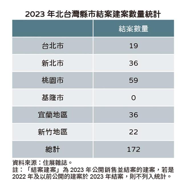 北台灣預售屋市場2023年結案數量統計。資料來源：住展雜誌