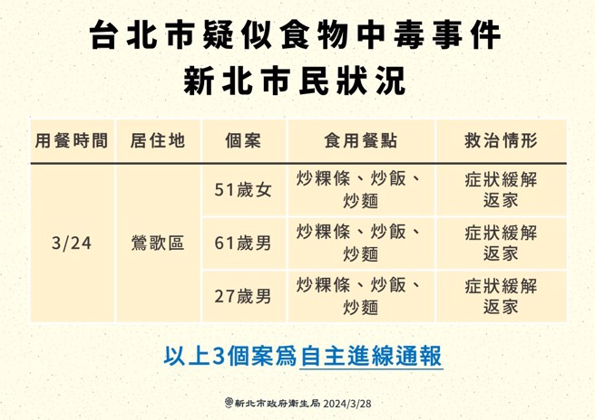 新北新增3例一家三口吃寶林食物中毒。（圖／新北衛生局提供）