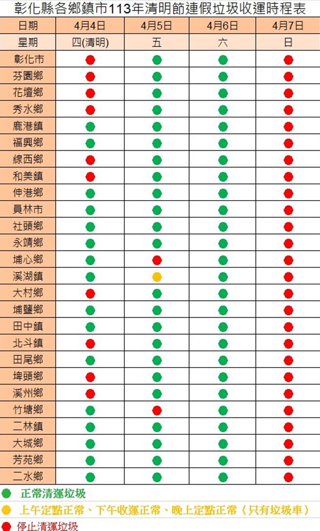 彰化县政府28日公布连假期间县内各乡镇垃圾收运时间，提醒民眾留意配合各乡镇市垃圾清运时间投递垃圾。（彰化县政府提供／孙英哲彰化传真）