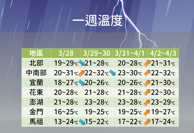 气象署预测未来温度趋势。（气象署提供）