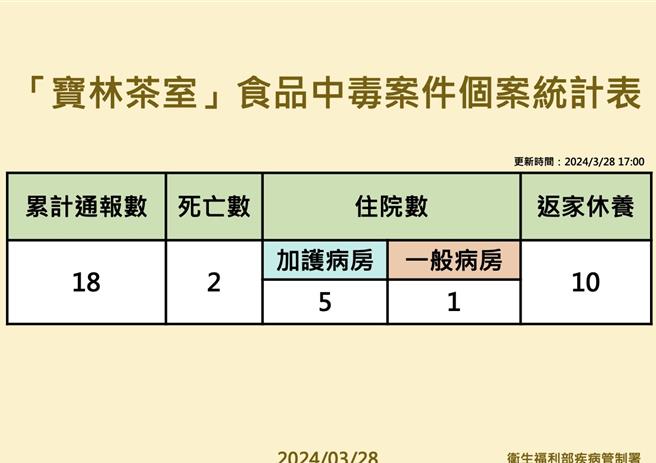 截至今日下午，「寶林茶室」通報的食物中毒個案共累計18人，其中2人死亡、5人在加護病房、1人在一般病房、10人已返家休養。（衛福部提供／林周義台北傳真）