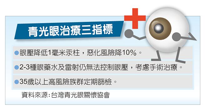 青光眼治疗三指标