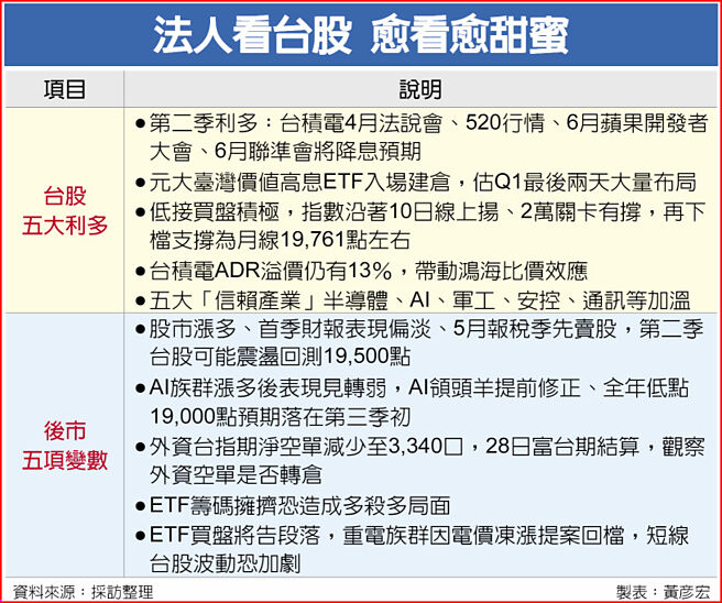 法人看台股 愈看愈甜蜜