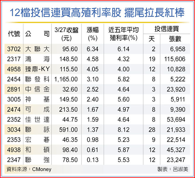 12檔投信连买高殖利率股 摆尾拉长红棒