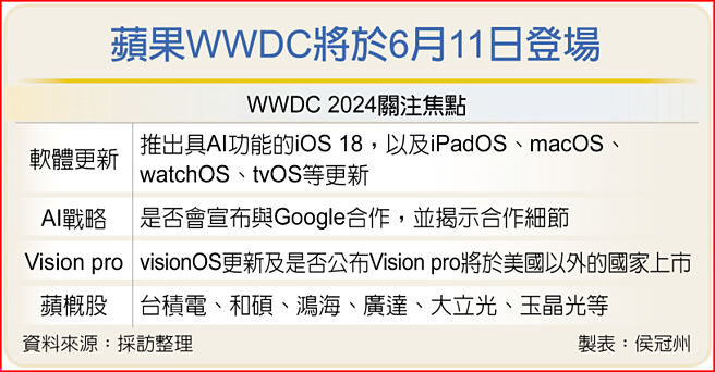 苹果WWDC将于6月11日登场