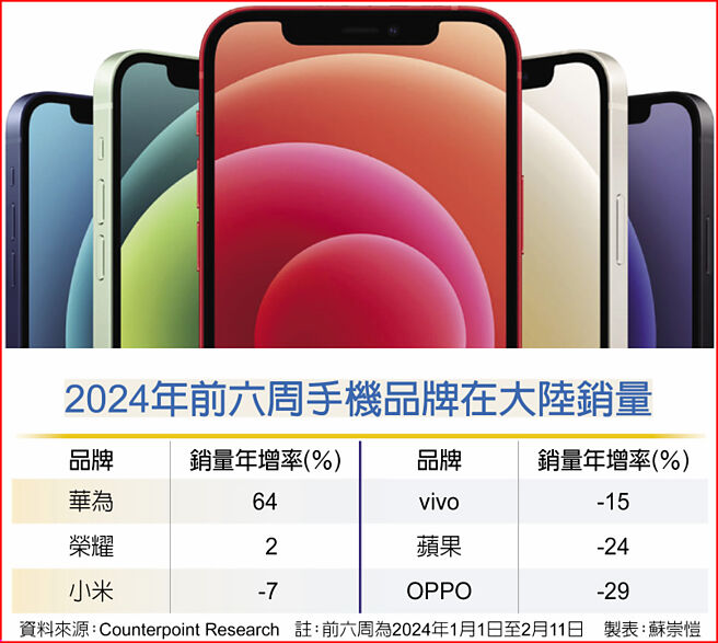 2024年前六周手机品牌在大陆销量