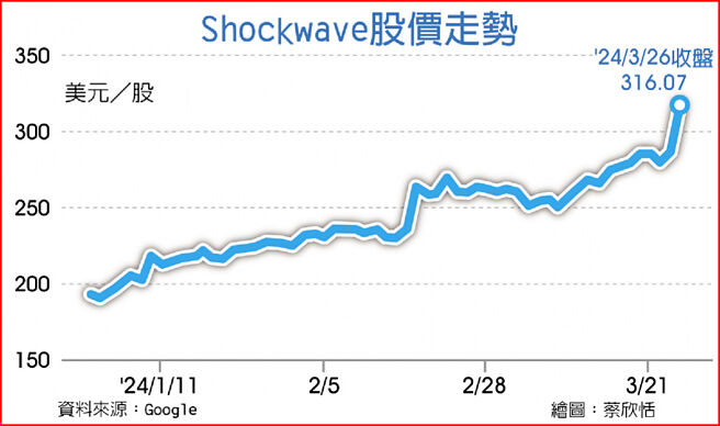 Shockwave股价走势