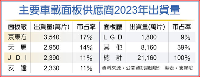 主要车载面板供应商2023年出货量