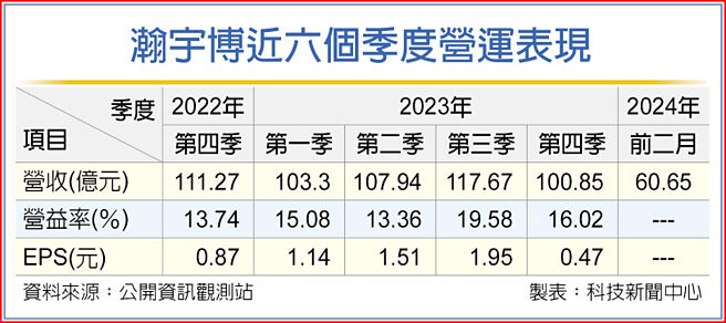 瀚宇博近六个季度营运表现