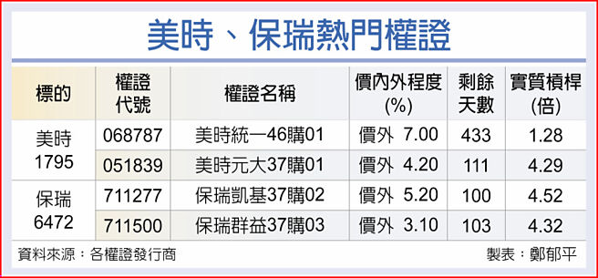 美時、保瑞熱門權證