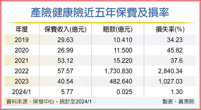 产险健康险近五年保费及损率