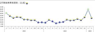 排除春節干擾因素  前2月台經院製造業景氣燈號綠燈