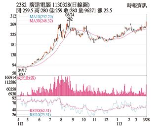 熱門股－廣達 股價衝上今年新高