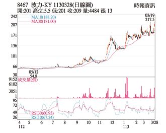熱門股－波力-KY 突破線型壓力區
