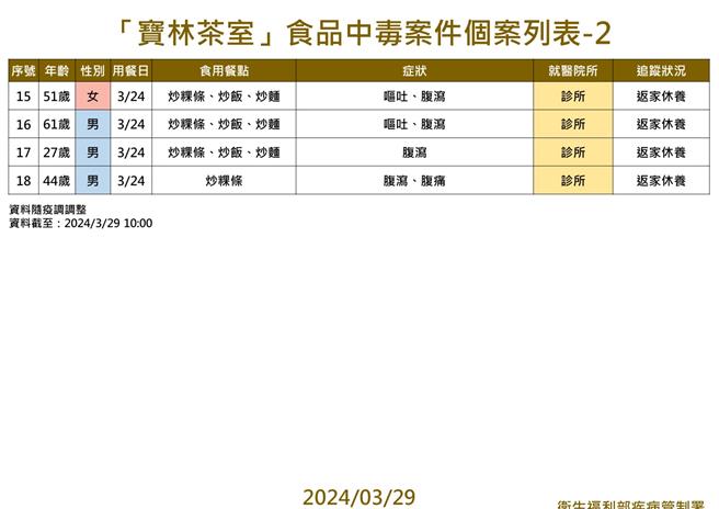 「宝林茶室」中毒个案。（疾管署提供／林周义台北传真）
