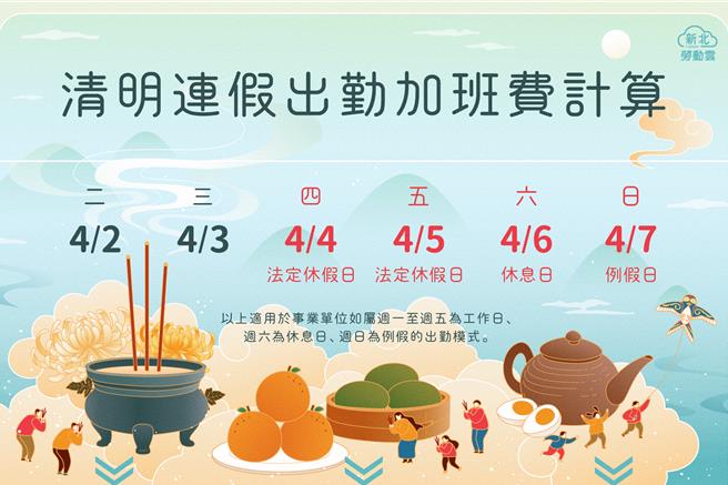 新北市勞工局指出，清明節與兒童節皆為勞基法規定的休假日，雇主應給予勞工休假，且照給工資，若有使勞工出勤加班，要按規定加發工資。（新北市勞工局提供）