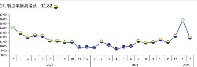 台经院制造业景气灯号变动，2月份整体景气信号值月减4.02分至11.82分，灯号转为代表低迷的黄蓝灯。资料来源／台经院