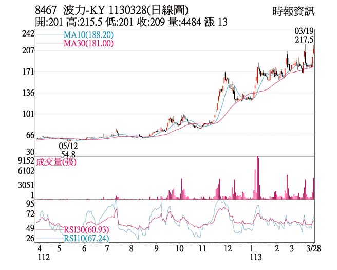 波力-KY（8467）1130328日線圖