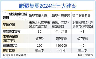 聯聚推三新案 金額歷年新高