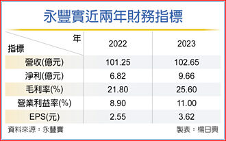 永豐實瞄準日本 拓營運新動能