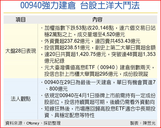 00940强力建仓 台股土洋大斗法