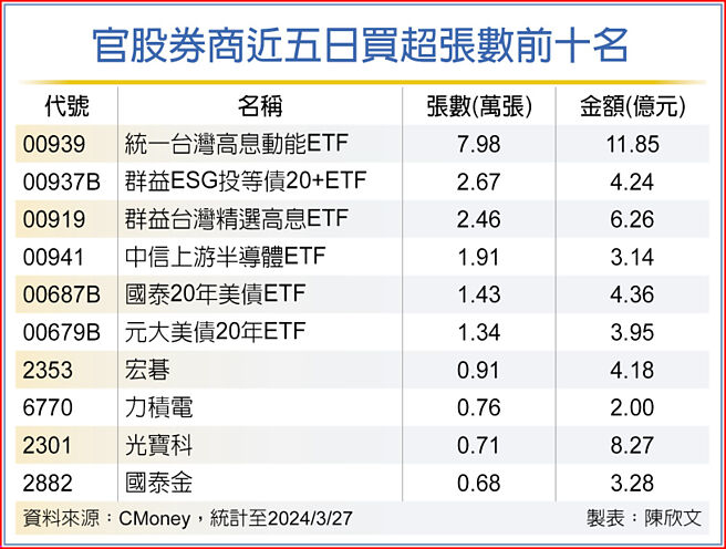 官股券商近五日買超張數前十名