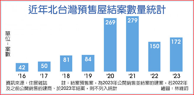 近年北台灣預售屋結案數量統計