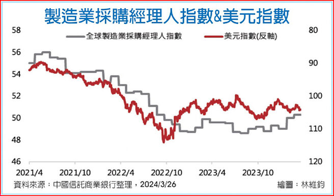 制造业採购经理人指数&美元指数