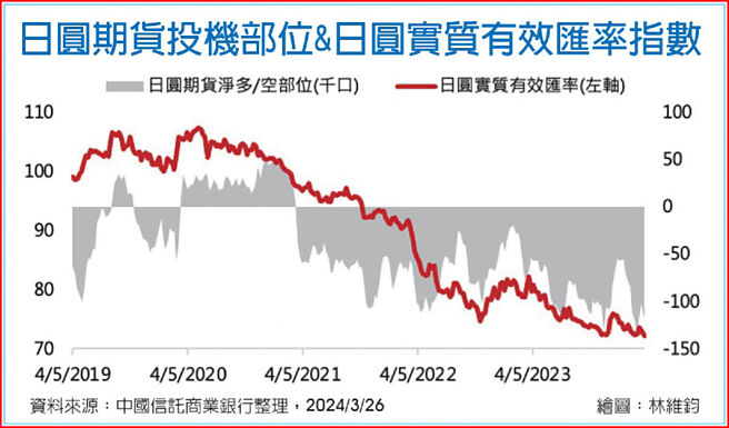 日圆期货投机部位&日圆实质有效匯率只数