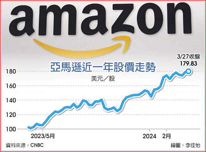 亚马逊近一年股价走势