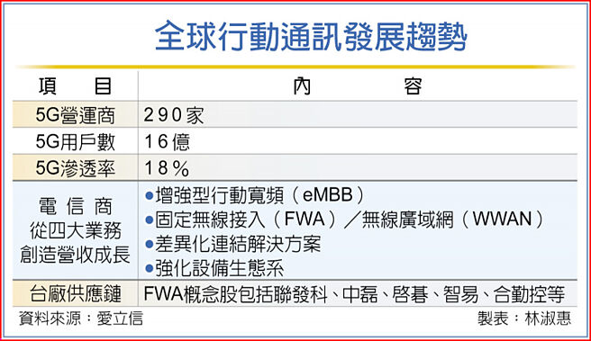 全球行动通讯发展趋势