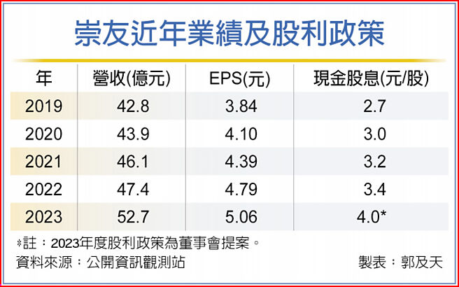 崇友近年业绩及股利政策