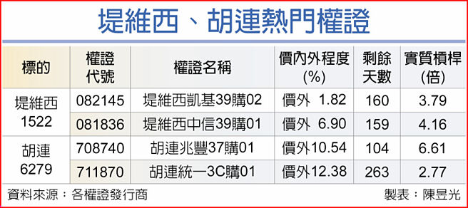 堤维西、胡连热门权证