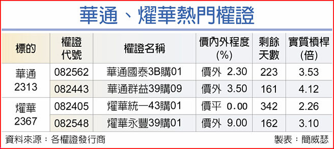 華通、燿華熱門權證