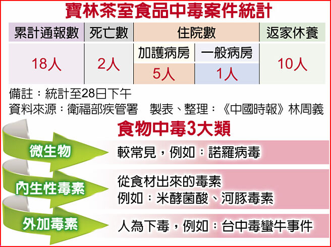 宝林茶室食品中毒案件统计、食物中毒3大类