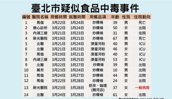 「寶林茶室」食物中毒案延燒，今新增的通報個案中，擴及一名在「寶林咖啡館」饒河店食用咖哩仁當、冰奶茶的37歲女性，從返家休養轉為住院。（北市府提供／林周義台北傳真）