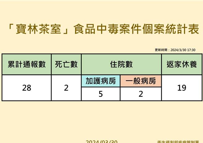 寶林茶室食物中毒案再增3例！截至30日下午5點半，衛福部已接獲28人通報。（疾管署提供）