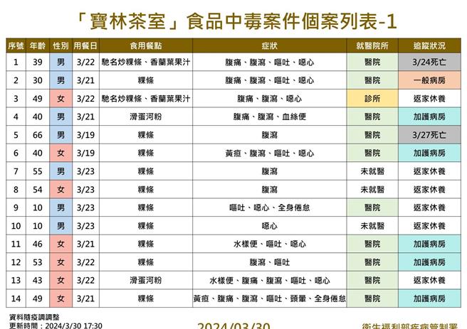 衛福部統計，寶林茶室食物中毒案目前累計28例。（疾管署提供）