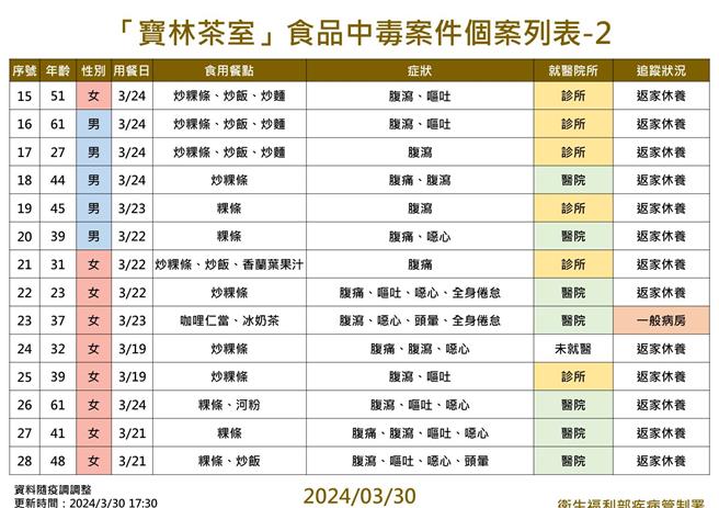 衛福部統計，寶林茶室食物中毒案目前累計28例。（疾管署提供）