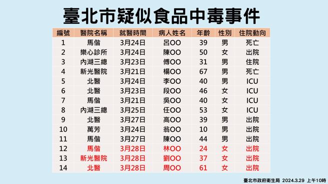 「寶林茶室」食物中毒案延燒，台北市政府今日下午舉辦進度更新說明記者會，宣布再新增6例案例。（台北市衛生局提供）